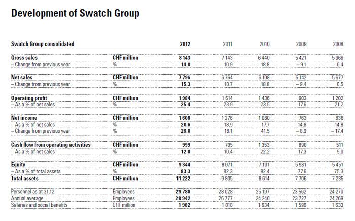 Swatch Group 斯沃琪集团在2012年的发展