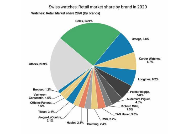 2020年瑞士钟表品牌市占率圆饼图