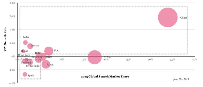 2013高级钟表搜索市场份额与增长率