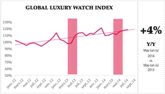 © DemandTracker™ 数据, 根据2012年1月- 2014年7月搜索引擎的搜索统计, Digital Luxury Group