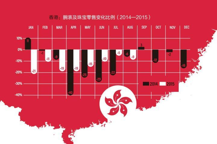 香港：腕表及珠宝零售变化比例（2014—2015）