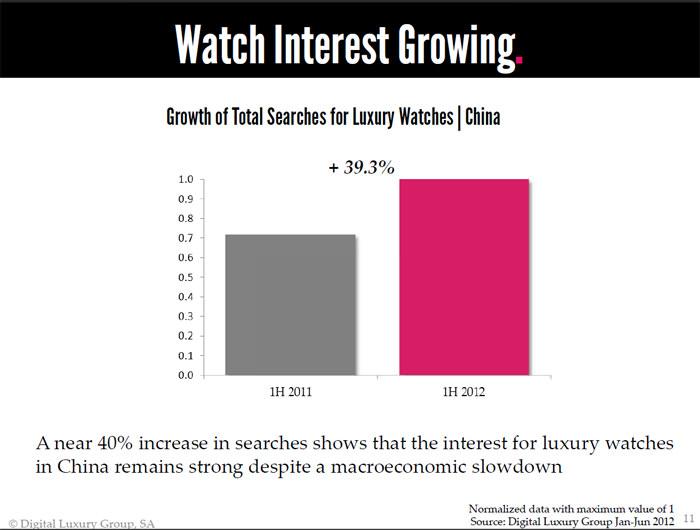 2012 DLG - 全球奢侈品指数™ （中国） - 对手表的兴趣越来越大
