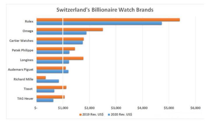 2019-2020年瑞士钟表业销售额前9名比较