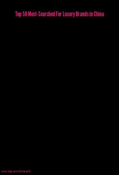 中国搜素排行榜排名前50位的奢侈品牌