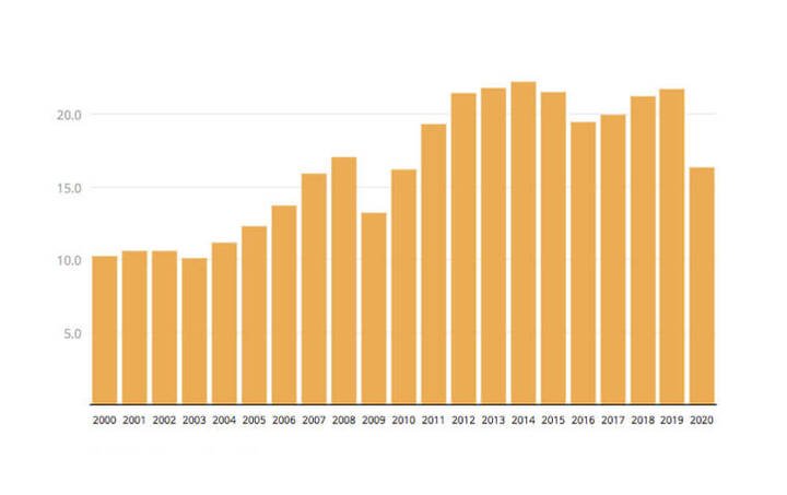 根据Vontobel银行的估计，瑞士钟表出口额在2020年会大幅下滑达25%，落差之大更甚石英风暴和金融海啸两大危机时期