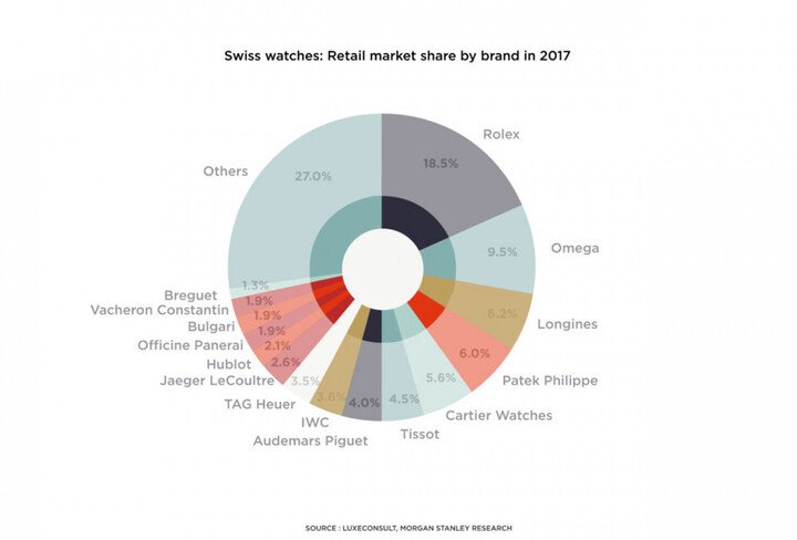 2017年钟表品牌市占率圆饼图