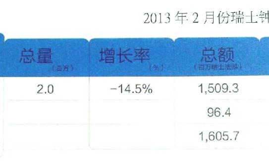 2013年2月份瑞士钟表出口数据报告