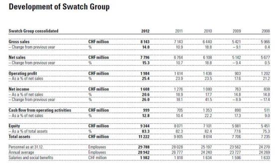 Swatch Group 斯沃琪集团在2012年的发展