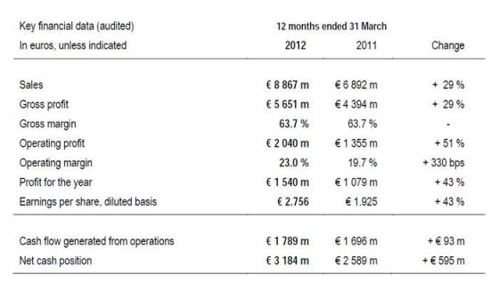 Richemont历峰集团公布其财年业绩报告