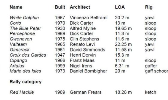 2012年沛纳海大西洋古典帆船赛最终结果