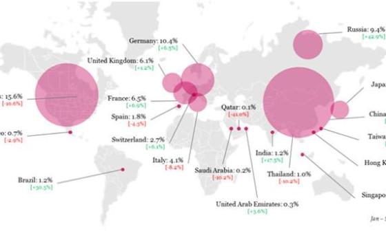 在金砖四国和亚洲市场带动下，全球消费者对高级钟表的兴趣上升了7％