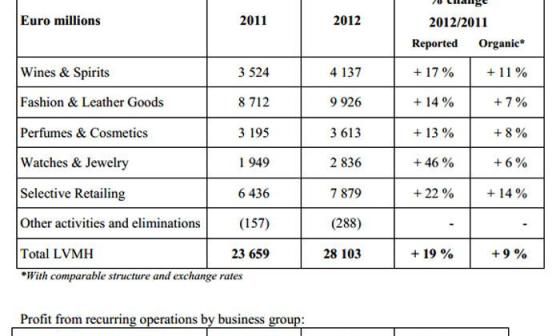 LVMH 2012年业绩创历史新高