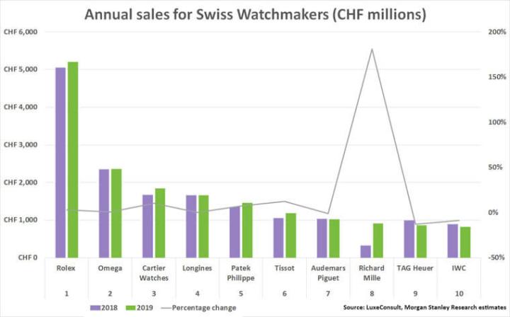 根据摩根士丹利和瑞士LuxeConsult公司发表的瑞士钟表2019年年度推估财报来看，瑞士表坛去年受到香港反送中运动的影响，虽然在当地市场的销售额有明显下滑，但因为其他市场的表现回温，使得整体出口总值仍呈现正成长